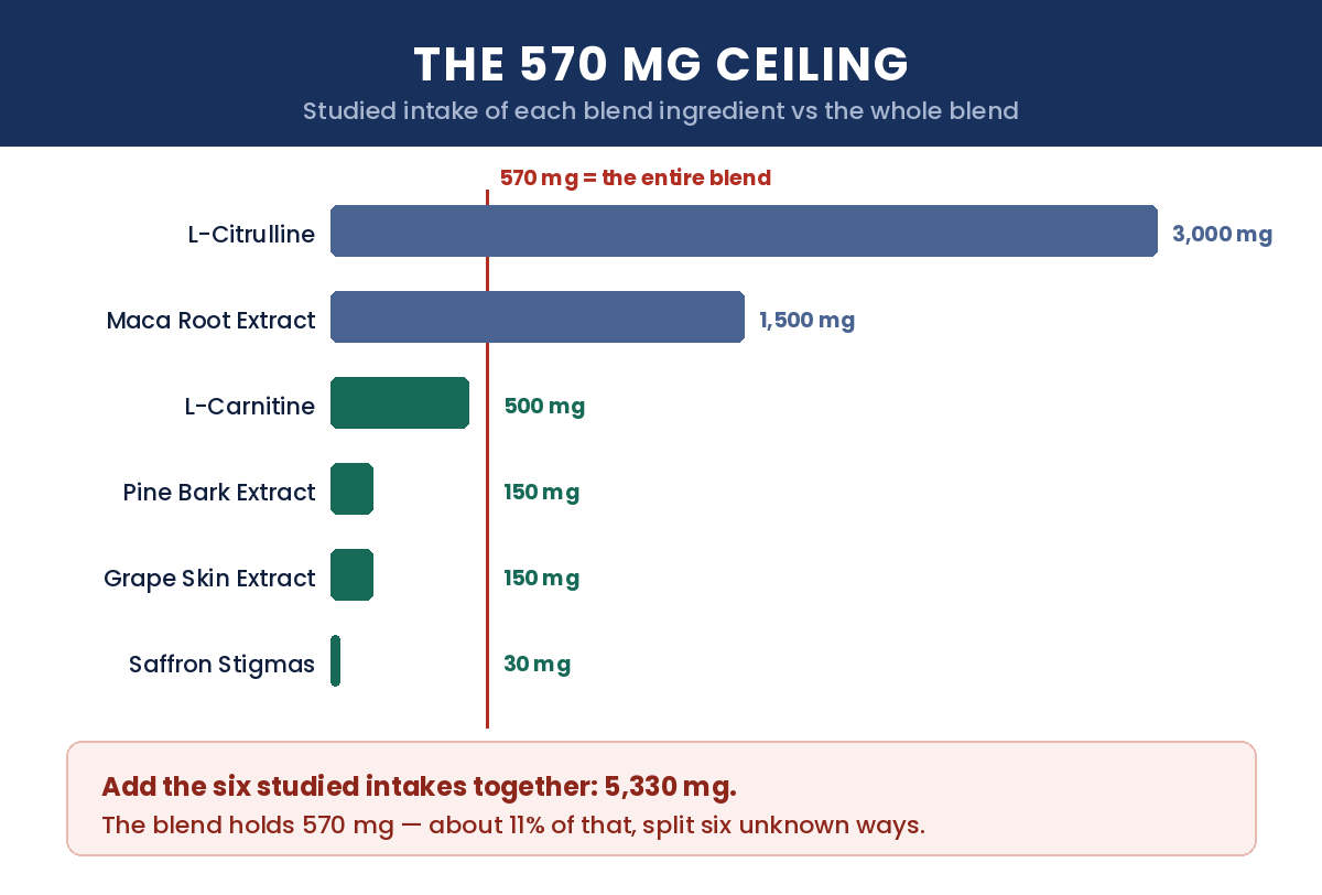 The 570 mg ceiling: studied intake of each Vasoryn blend ingredient against the whole blend